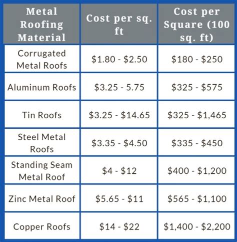 metal roof cost for 1000 sq ft house|metal roofing prices per foot.